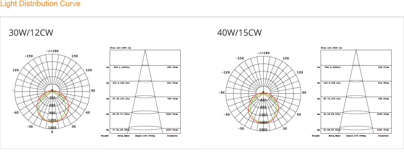 Light Distribution Curve - E-Slim Non-Corrosive Vapor Tight Fixture