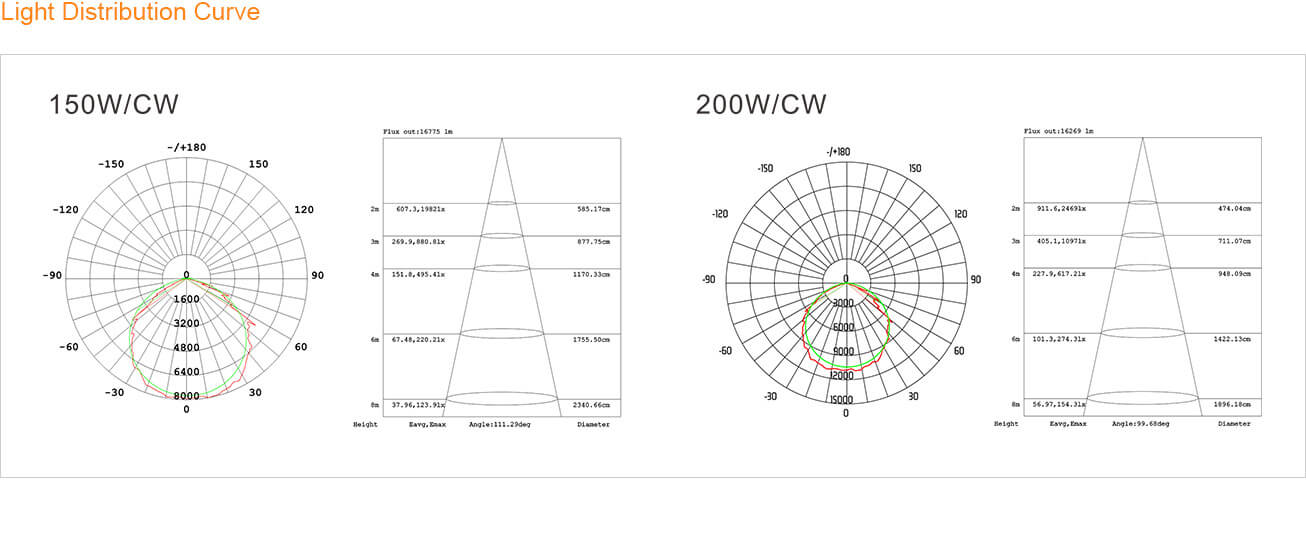 Light Distribution Curve - Tomline & Cleanline Linear High Bay