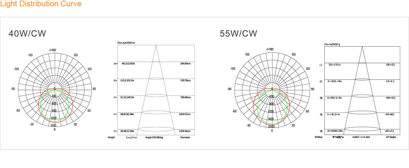 Light Distribution Curve - E-Cloud Non-corrosive/Vapor Tight Fixture