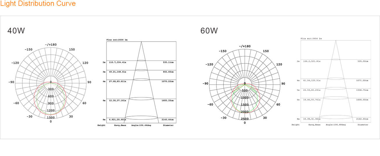 Light Distribution Curve - Easy-connect Suspended Linear Fixture