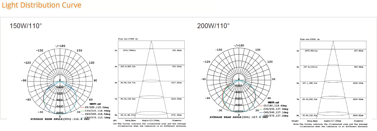Light Distribution Curve - HB05 Food Safe Highbay Series 