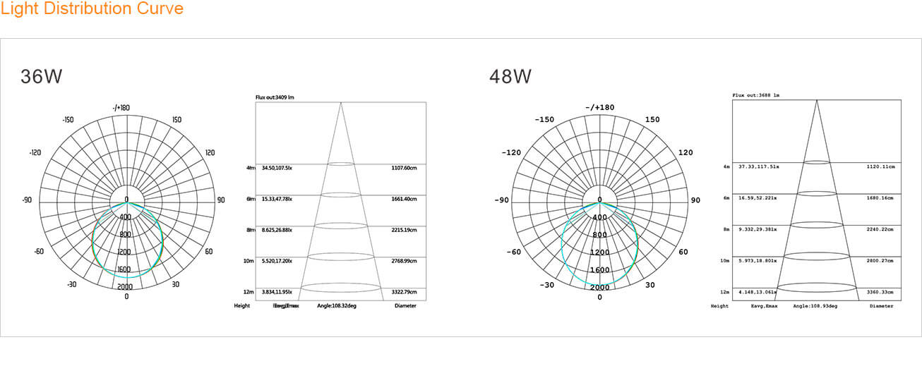 Light Distribution Curve - Led Panel Light