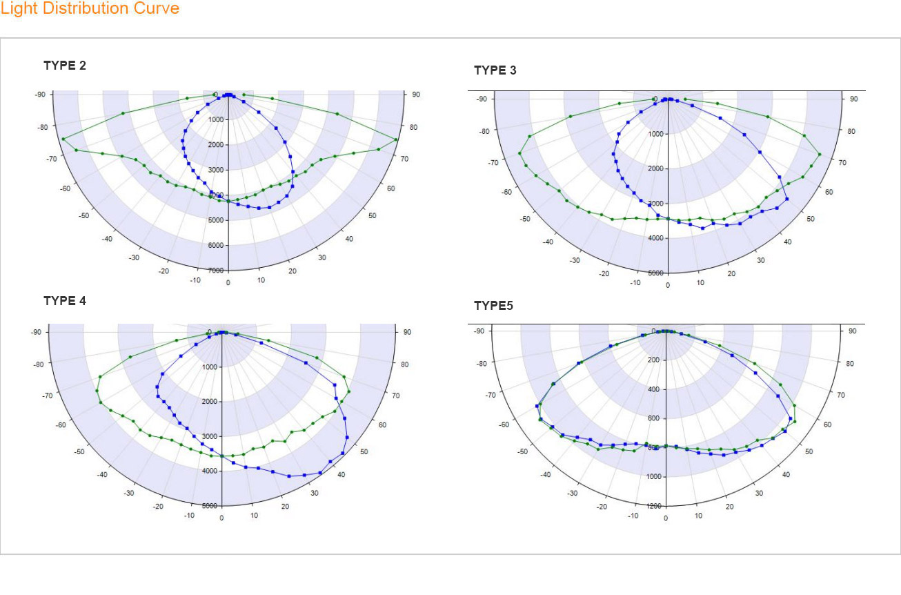Light Distribution Curve - LED Shoebox Light