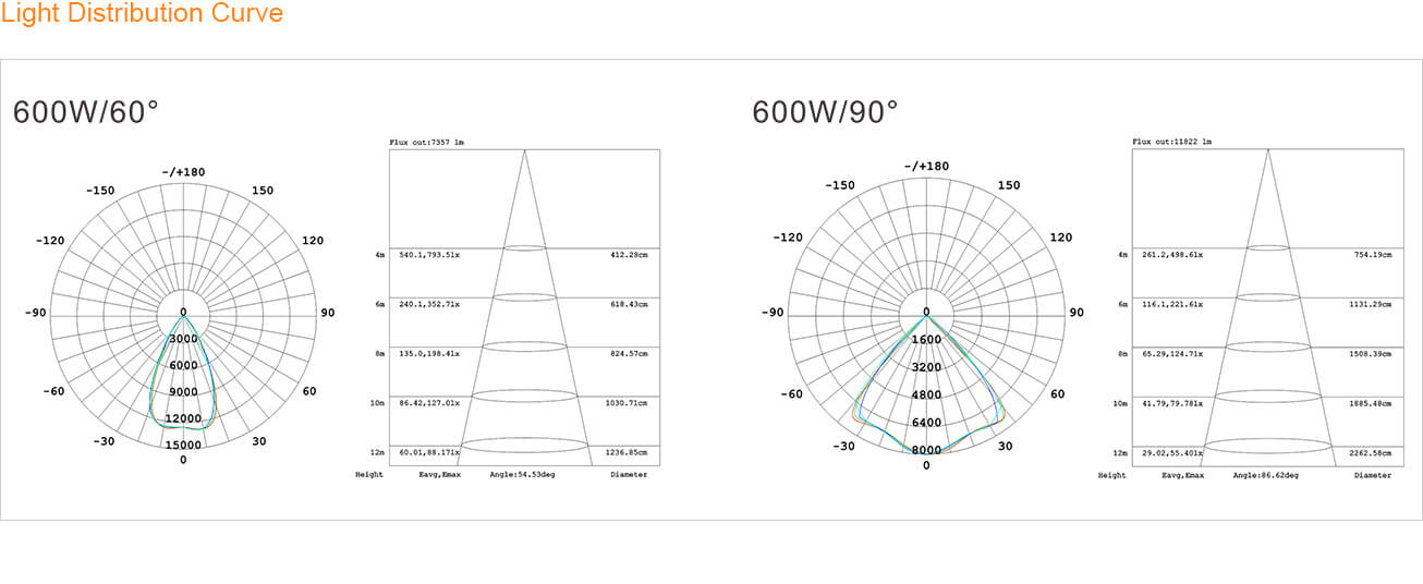 Light Distribution Curve - Magicline Module High Bay