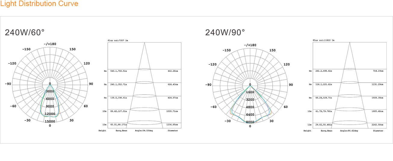 Light Distribution Curve - MagicSquare Module High Bay