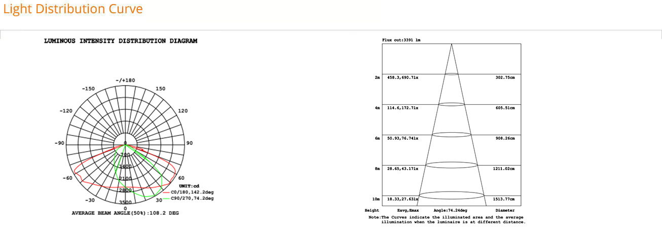 Light Distribution Curve - Nero Streetlight