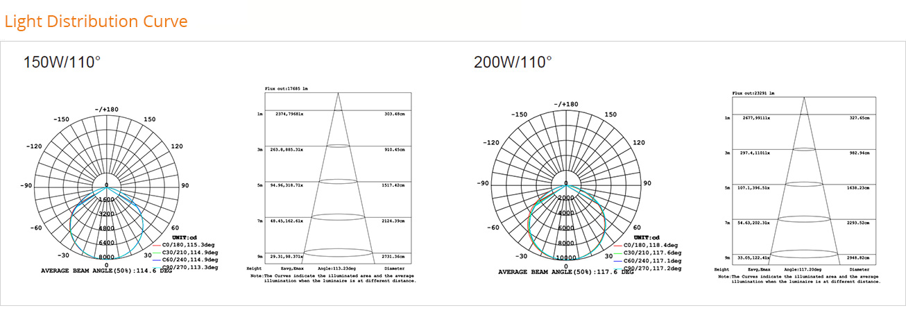 Light Distribution Curve - Skybay G3 Highbay 