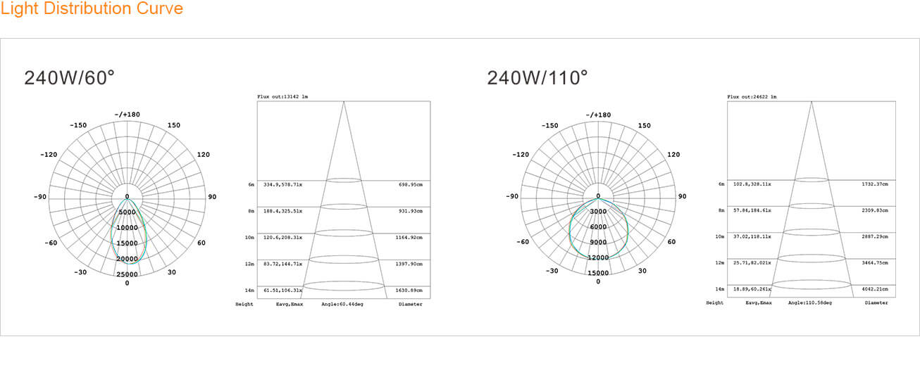 Light Distribution Curve - Skybay High Bay