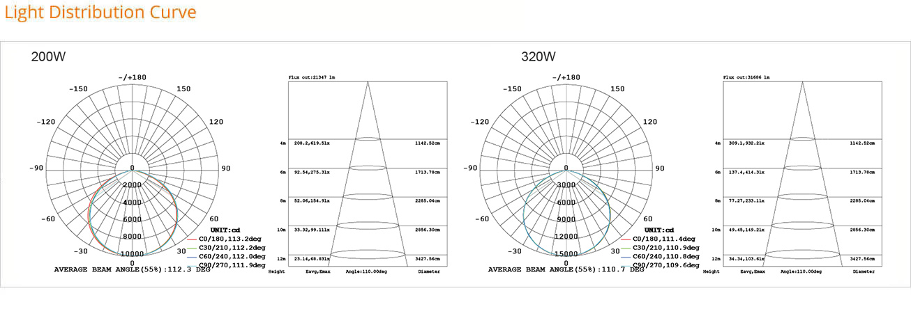 Light Distribution Curve - T19 Linear Highbay