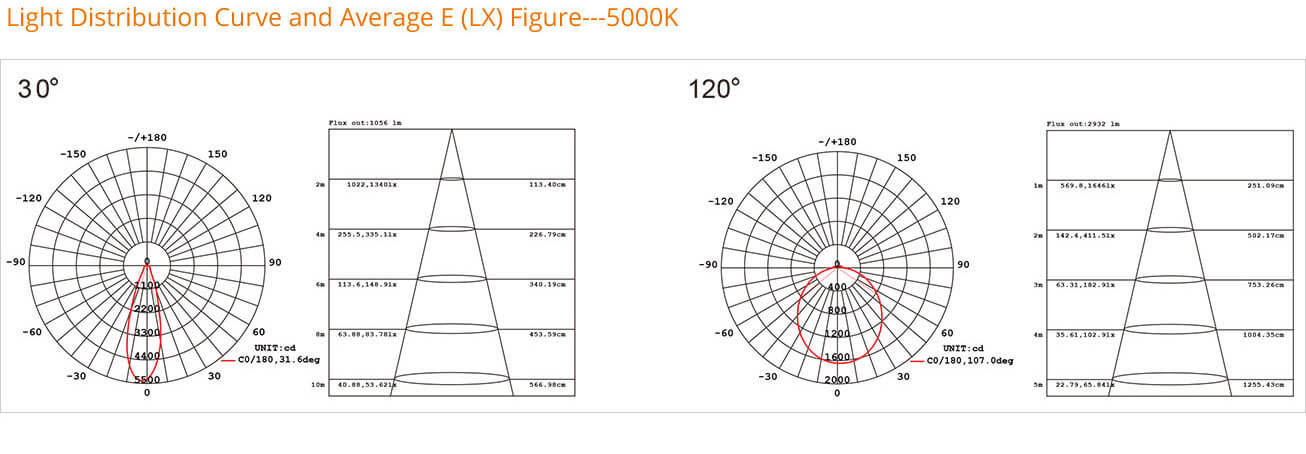 Light Distribution Curve - T28 Liner Trunking System