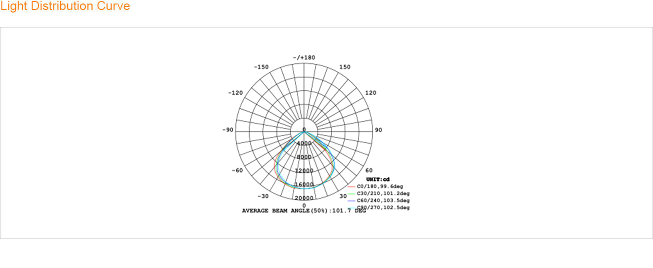 Light Distribution Curve - T34 Flood Light