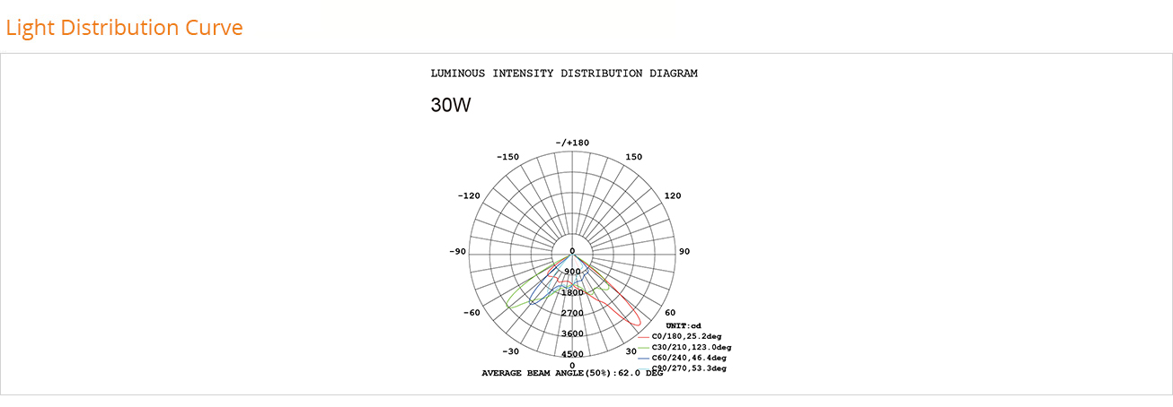 Light Distribution Curve - T65 Solar Street Light 